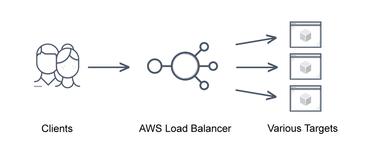 This image depicts AWS Load Balancer as the single point of contact for clients, distributing traffic across multiple targets.