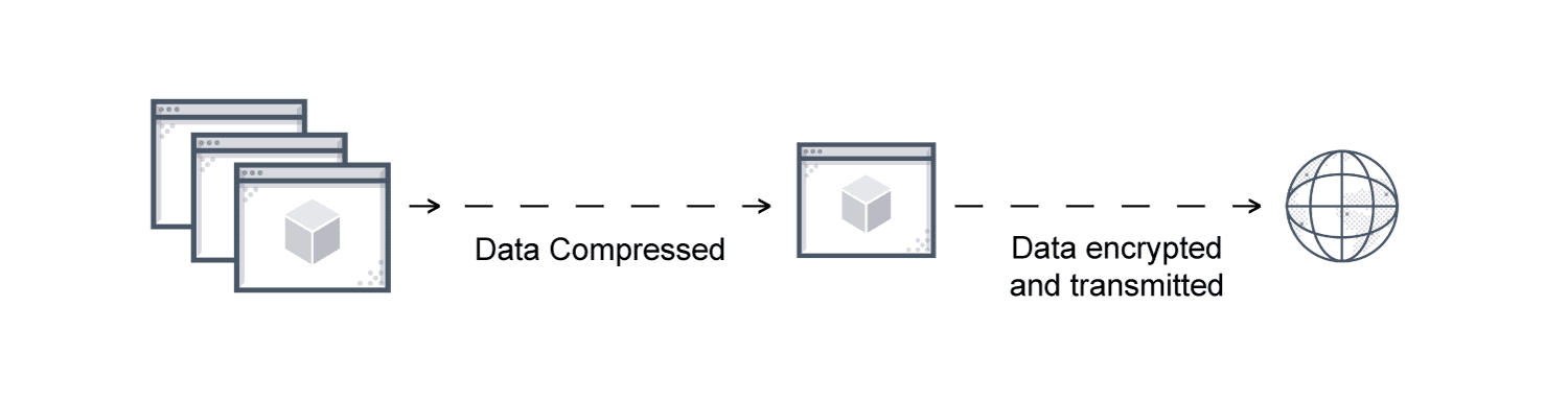This image depicts HTTP Compression showing files being compressed to be transmitted at a smaller size.