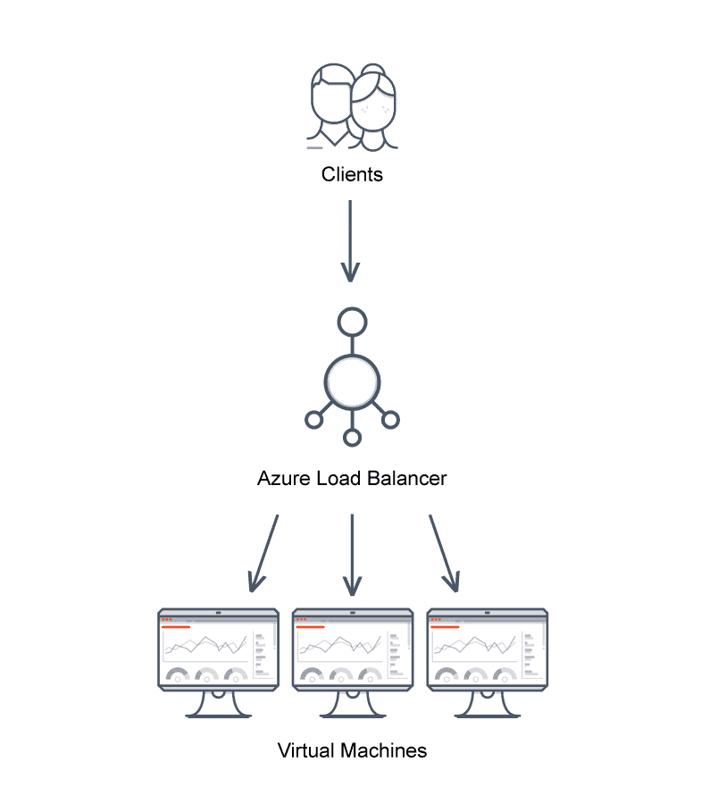 This image depicts an Azure Load Balancer intaking client requests, then identifying which machines can manage them, and forwarding requests accordingly.