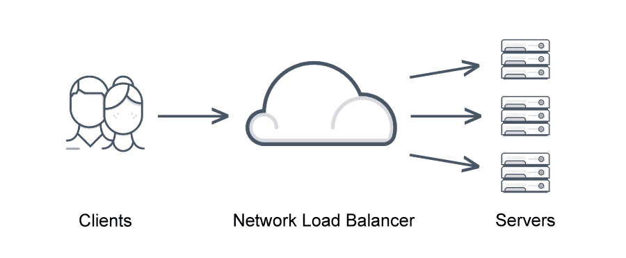 This image depicts requests from clients moving through a network load balancer and being distributed amongst servers. 