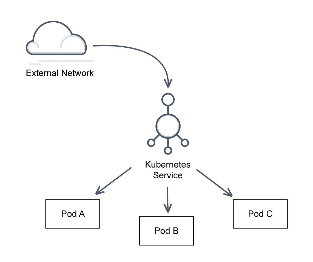 This image depicts Kubernetes service discovery by showing an external network connecting to Kubernetes service to Pods.