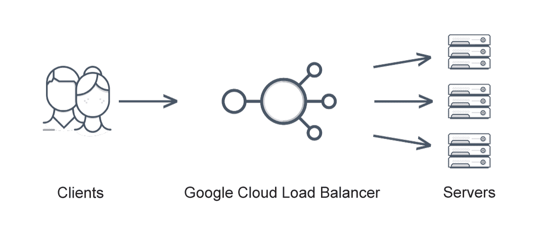 This image depicts client requests being distributed by a Google Cloud Load Balancer amongst servers.