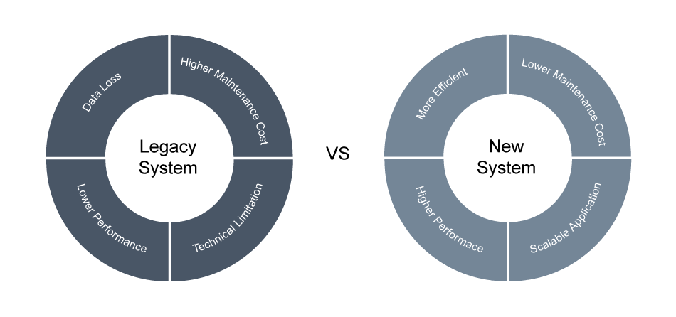 This image shows a comparison between legacy system architecture and new system architecture.