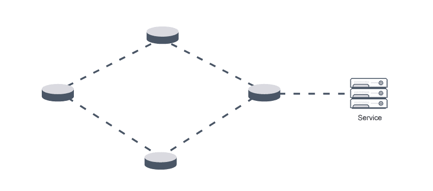 Image shows equal-cost multiple path (ECMP) in networking deploys multiple equal-cost routes to load balance traffic (sessions) to the same destination. 