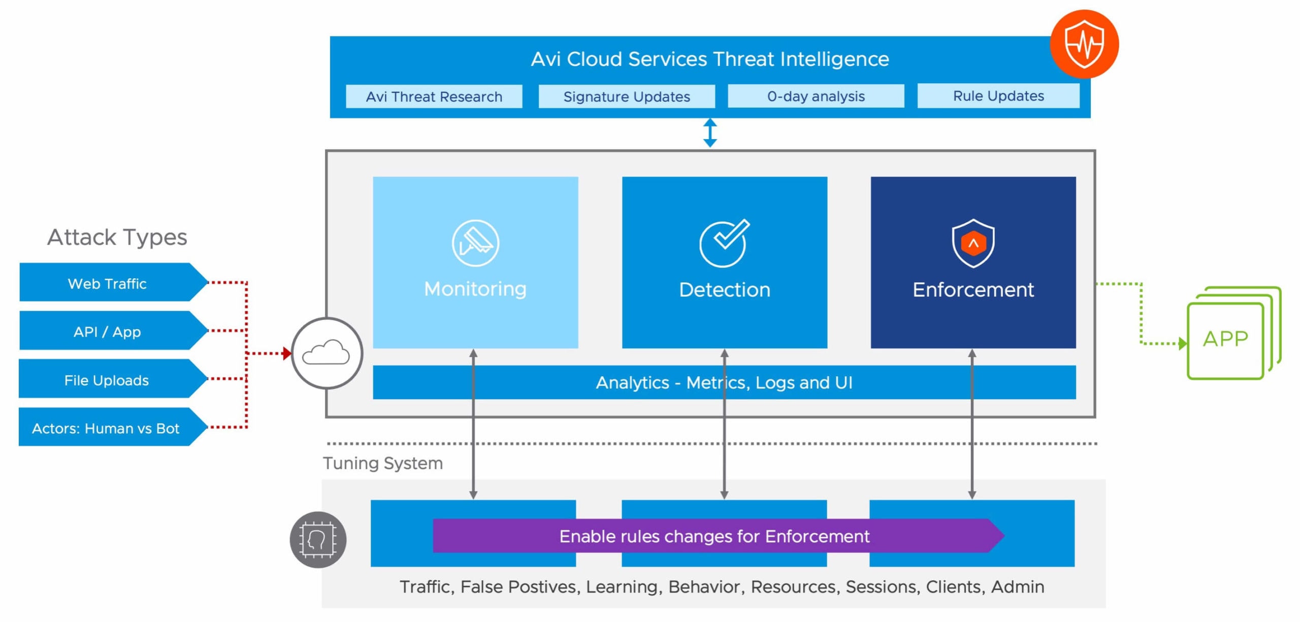 Avi Cloud Services Threat Intelligence Diagram