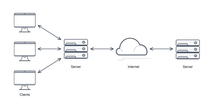 Diagram showing client devices communicating with server which communicates with internet. Internet communicates with multiple servers.