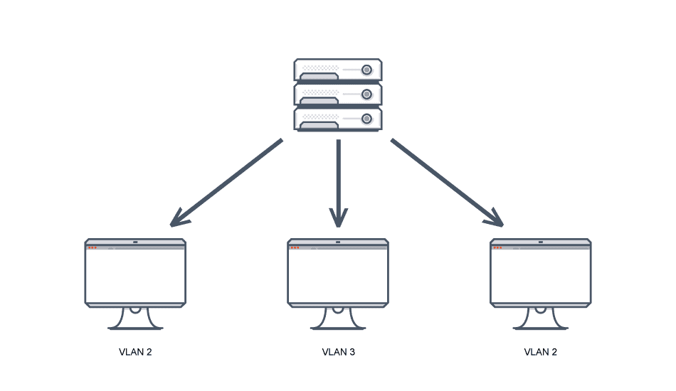 Image showing vlan configuration: 1 server communicating with 3 vlan devices.