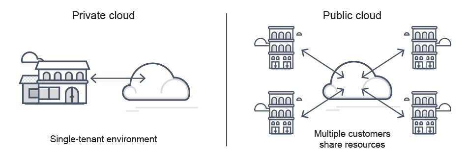 Image shows private cloud (single-tenant environment) vs. public cloud (where multiple customers share resources).