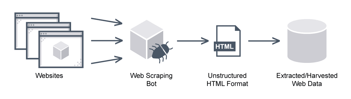 Image shows web scraping bot extracting data from websites in an unstructured html format.