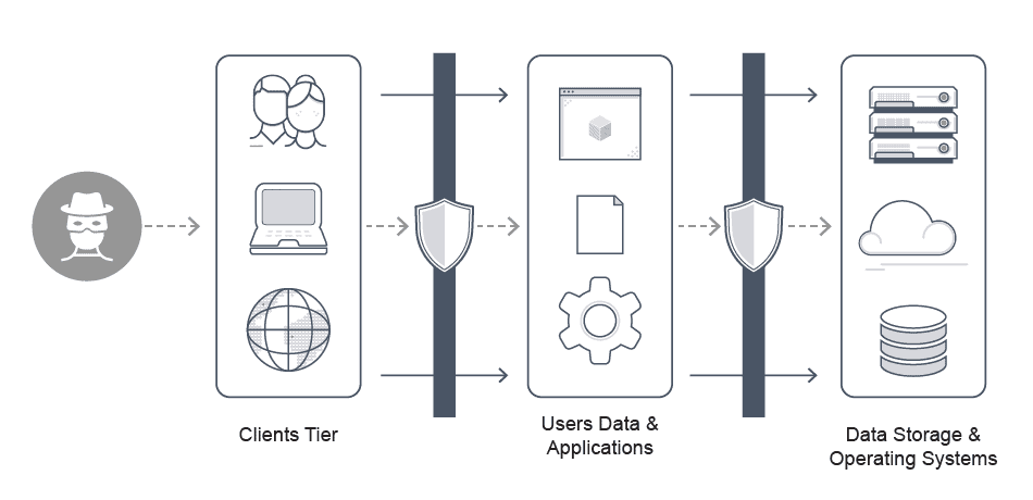 Application Security Architecture diagram showing tiers of security architecture: clients, users, and data.