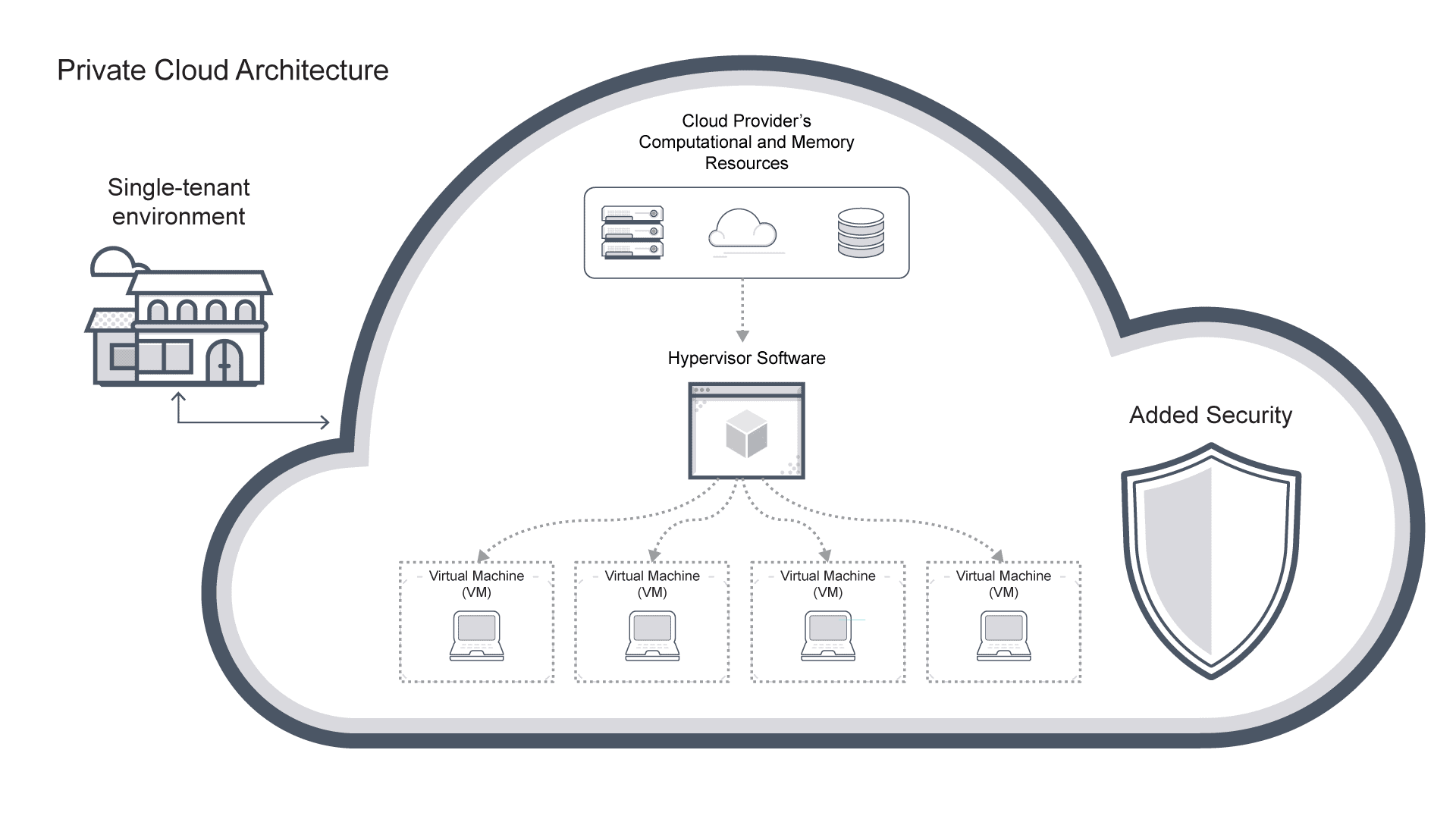 Image portraying private cloud architecture, diagramming how a cloud providers computational and memory resources work with hypervisor and virtual machines.